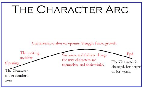 what is arc in books: exploring the journey of characters through their development