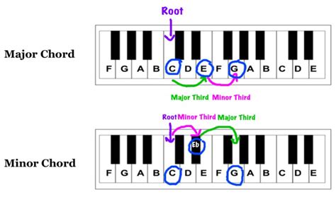 What's the Difference between Major and Minor in Music: A Detailed Exploration